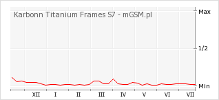 Wykres zmian popularności telefonu Karbonn Titanium Frames S7