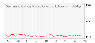 Wykres zmian popularności telefonu Samsung Galaxy Note8 Olympic Edition
