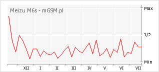 Wykres zmian popularności telefonu Meizu M6s
