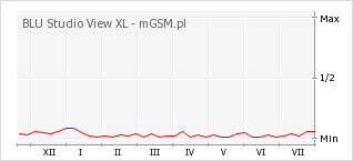 Wykres zmian popularności telefonu BLU Studio View XL