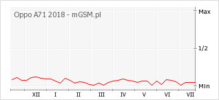 Wykres zmian popularności telefonu Oppo A71 2018