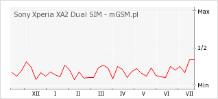 Wykres zmian popularności telefonu Sony Xperia XA2 Dual SIM