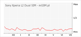 Wykres zmian popularności telefonu Sony Xperia L2 Dual SIM