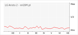 Wykres zmian popularności telefonu LG Aristo 2