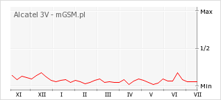 Wykres zmian popularności telefonu Alcatel 3V