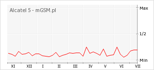 Wykres zmian popularności telefonu Alcatel 5