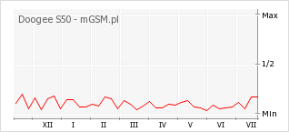 Wykres zmian popularności telefonu Doogee S50