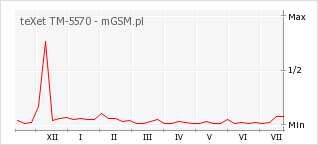Wykres zmian popularności telefonu teXet TM-5570
