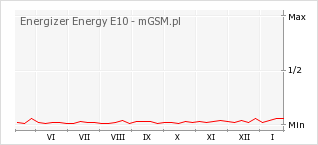 Wykres zmian popularności telefonu Energizer Energy E10