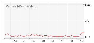 Wykres zmian popularności telefonu Vernee M6
