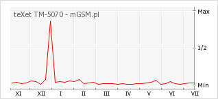 Wykres zmian popularności telefonu teXet TM-5070
