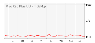 Wykres zmian popularności telefonu Vivo X20 Plus UD