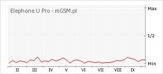 Wykres zmian popularności telefonu Elephone U Pro