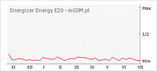 Wykres zmian popularności telefonu Energizer Energy E20