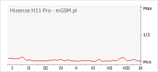 Wykres zmian popularności telefonu Hisense H11 Pro