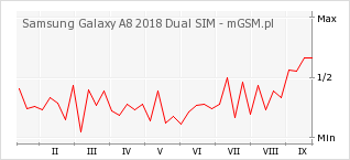 Wykres zmian popularności telefonu Samsung Galaxy A8 2018 Dual SIM