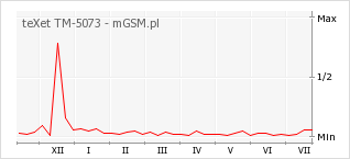 Wykres zmian popularności telefonu teXet TM-5073