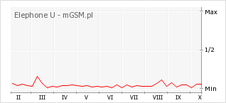 Wykres zmian popularności telefonu Elephone U