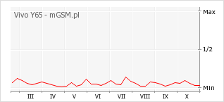 Wykres zmian popularności telefonu Vivo Y65