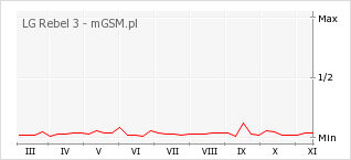 Wykres zmian popularności telefonu LG Rebel 3