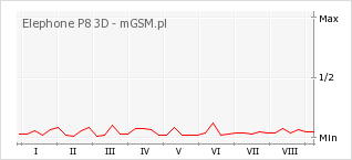 Wykres zmian popularności telefonu Elephone P8 3D