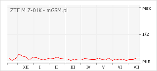 Wykres zmian popularności telefonu ZTE M Z-01K