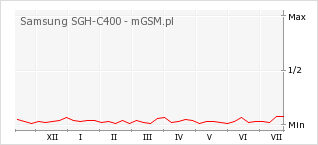Wykres zmian popularności telefonu Samsung SGH-C400