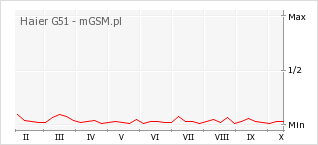 Wykres zmian popularności telefonu Haier G51