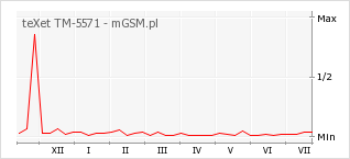 Wykres zmian popularności telefonu teXet TM-5571