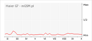 Wykres zmian popularności telefonu Haier G7