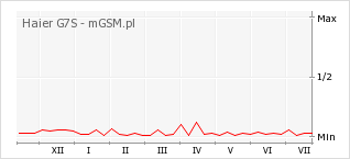 Wykres zmian popularności telefonu Haier G7S