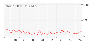 Wykres zmian popularności telefonu Nokia 8850