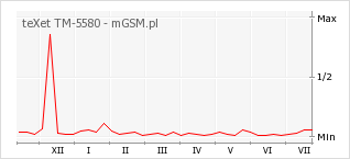 Wykres zmian popularności telefonu teXet TM-5580