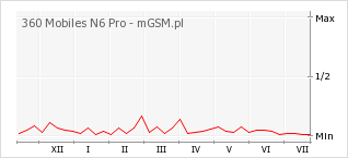 Wykres zmian popularności telefonu 360 Mobiles N6 Pro