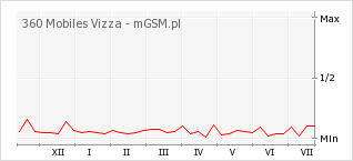 Wykres zmian popularności telefonu 360 Mobiles Vizza
