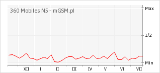 Wykres zmian popularności telefonu 360 Mobiles N5