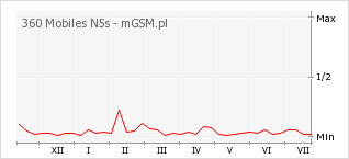 Wykres zmian popularności telefonu 360 Mobiles N5s