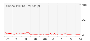 Wykres zmian popularności telefonu Allview P8 Pro