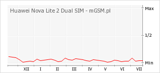 Wykres zmian popularności telefonu Huawei Nova Lite 2 Dual SIM