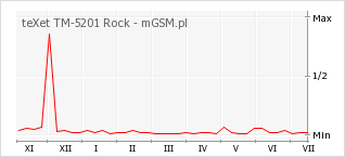 Wykres zmian popularności telefonu teXet TM-5201 Rock