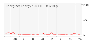 Wykres zmian popularności telefonu Energizer Energy 400 LTE