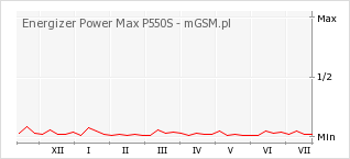 Wykres zmian popularności telefonu Energizer Power Max P550S