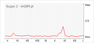 Wykres zmian popularności telefonu Sugar 2