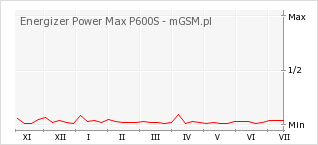 Wykres zmian popularności telefonu Energizer Power Max P600S