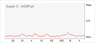 Wykres zmian popularności telefonu Sugar S