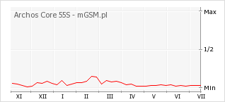 Wykres zmian popularności telefonu Archos Core 55S
