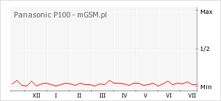 Wykres zmian popularności telefonu Panasonic P100