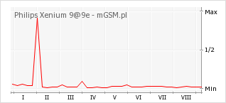 Wykres zmian popularności telefonu Philips Xenium 9@9e