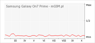 Wykres zmian popularności telefonu Samsung Galaxy On7 Prime