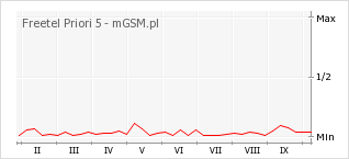 Wykres zmian popularności telefonu Freetel Priori 5